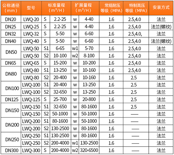 氣體渦輪流量計口徑流量范圍表