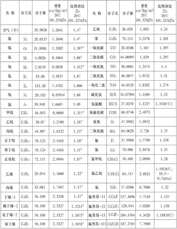 管道式熱式氣體質量流量計測量氣體物理參數表