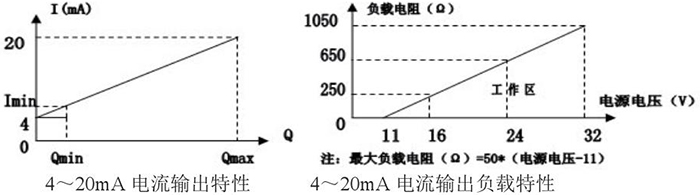 動差式靶式流量計電流輸出特性圖