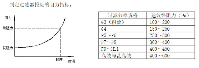 過(guò)濾器終阻力指標(biāo):可以判定過(guò)濾器報(bào)廢的時(shí)間 過(guò)濾器終阻力指標(biāo):可以判定過(guò)濾器報(bào)廢的時(shí)間