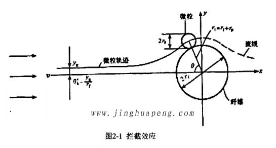 高效過濾器的過濾機理攔截效應原理圖 高效過濾器的過濾機理攔截效應原理圖