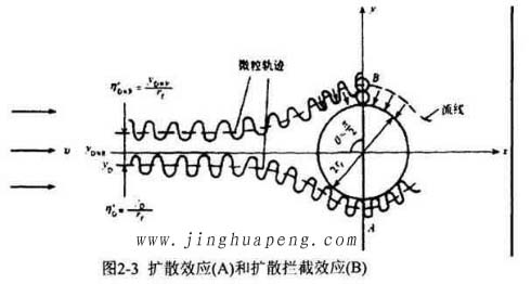 高效過濾器的過濾機理擴散效應和擴散攔截效應示意圖 高效過濾器的過濾機理擴散效應和擴散攔截效應示意圖