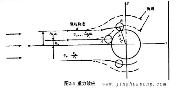 高效過濾器的過濾機理重力效應示意圖 高效過濾器的過濾機理重力效應示意圖