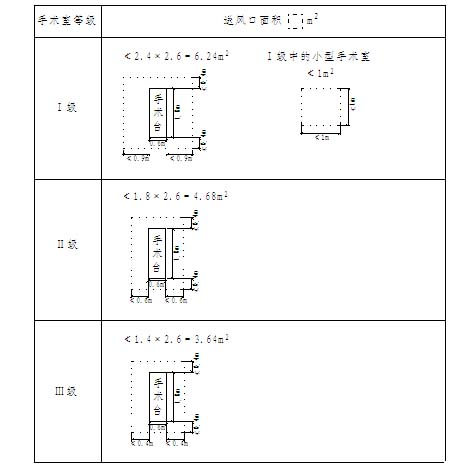 不同級別手術(shù)室集中布置的送風(fēng)天花最小面積 不同級別手術(shù)室集中布置的送風(fēng)天花最小面積